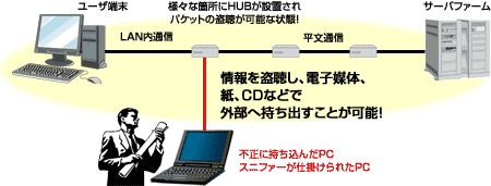 �ʏ��VPN�ł́A���𓐒����d�q�}�́E���ECD�ȂǂŊO���֎����o�����Ƃ��\�I