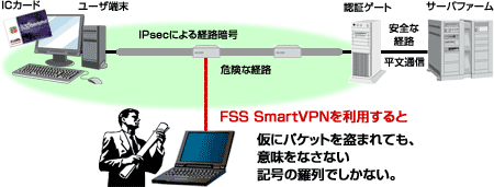 FSS SmartVPN�𗘗p����ƁA���Ƀp�P�b�g���܂�Ă��Ӗ����Ȃ��Ȃ��L���̗���ł����Ȃ��I