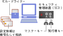 ICカード発行管理システム概要