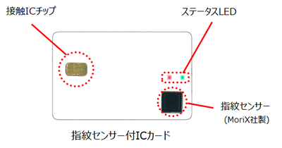 指紋センサー搭載ICカード