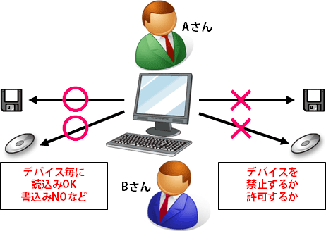 デバイスを禁止するか・許可するか、デバイス毎に読込みOK・書込みNOなど