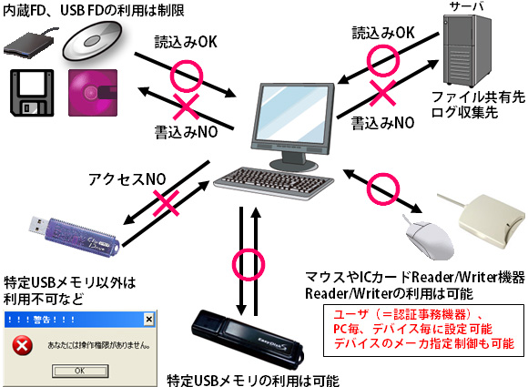 ユーザ（＝認証事務機器）、PC毎、デバイス毎に設定可能、デバイスのメーカ指定制御も可能